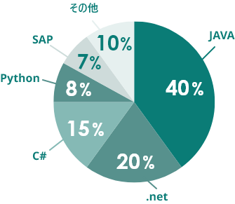 技術別エンジニアグラフ